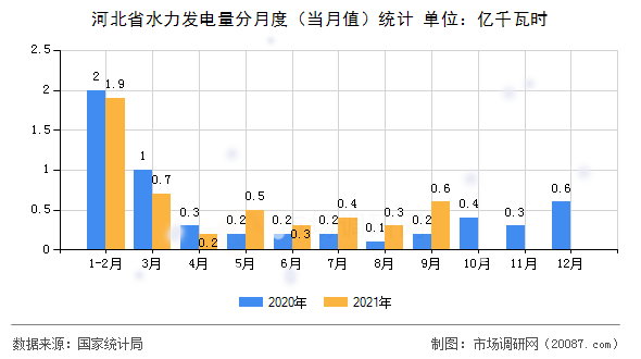 河北省水力发电量分月度(当月值)统计 河北省水力发电量分月度(当月值)统计