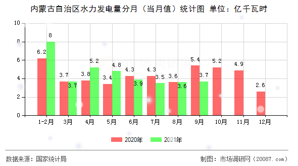 内蒙古自治区水力发电量分月（当月值）统计图