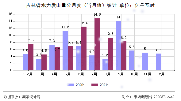 吉林省水力发电量分月度（当月值）统计