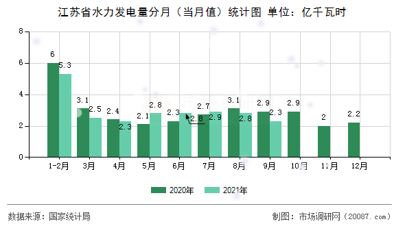 江苏省水力发电量分月（当月值）统计图
