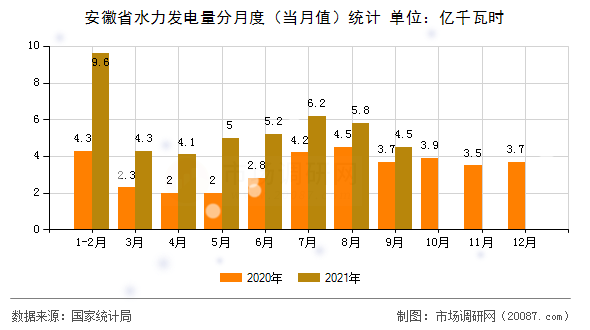 安徽省水力发电量分月度（当月值）统计