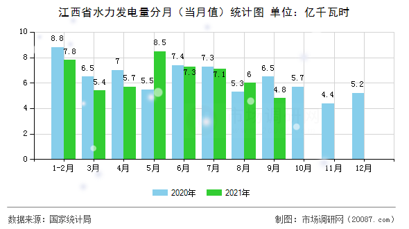 江西省水力发电量分月(当月值)统计图 江西省水力发电量分月(当月值)统计图