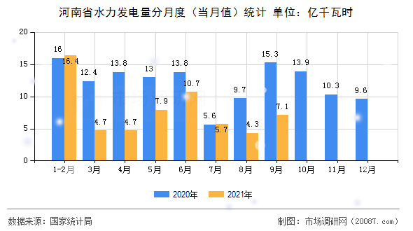 河南省水力发电量分月度(当月值)统计 河南省水力发电量分月度(当月值)统计
