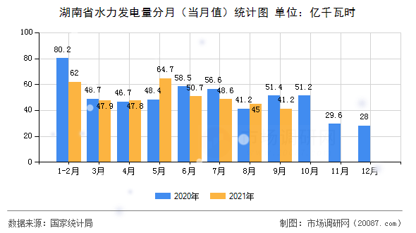 湖南省水力发电量分月(当月值)统计图 湖南省水力发电量分月(当月值)统计图
