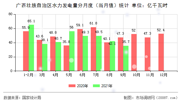 广西壮族自治区水力发电量分月度(当月值)统计 广西壮族自治区水力发电量分月度(当月值)统计