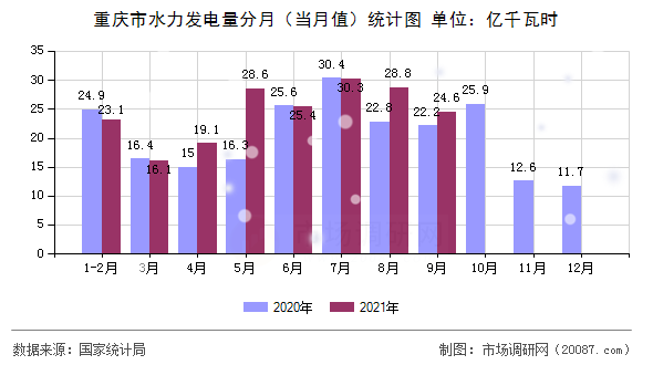 重庆市水力发电量分月（当月值）统计图