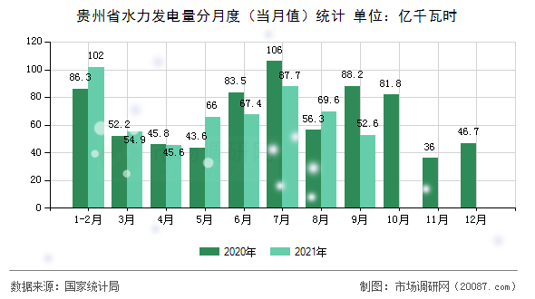 贵州省水力发电量分月度(当月值)统计 贵州省水力发电量分月度(当月值)统计