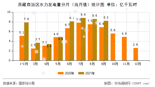 西藏自治区水力发电量分月（当月值）统计图