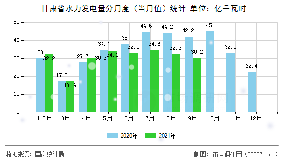 甘肃省水力发电量分月度(当月值)统计 甘肃省水力发电量分月度(当月值)统计