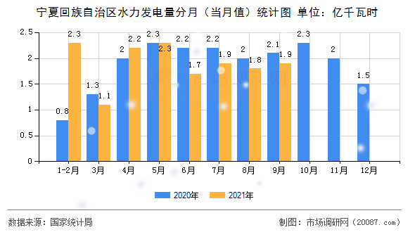 宁夏回族自治区水力发电量分月（当月值）统计图