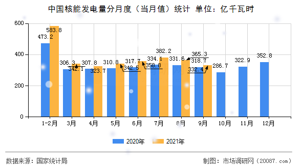 中国核能发电量分月度（当月值）统计