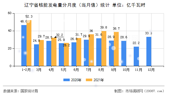 辽宁省核能发电量分月度(当月值)统计 辽宁省核能发电量分月度(当月值)统计