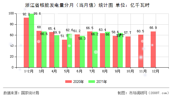 浙江省核能发电量分月(当月值)统计图 浙江省核能发电量分月(当月值)统计图