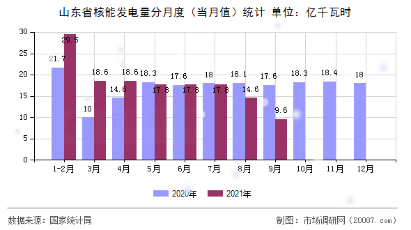 山东省核能发电量分月度(当月值)统计 山东省核能发电量分月度(当月值)统计