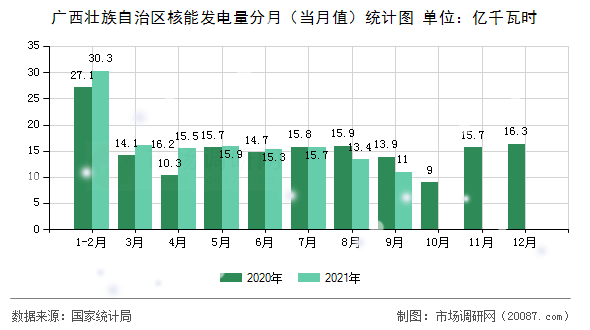 广西壮族自治区核能发电量分月（当月值）统计图
