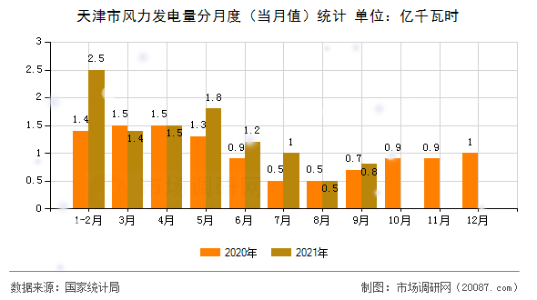 天津市风力发电量分月度（当月值）统计
