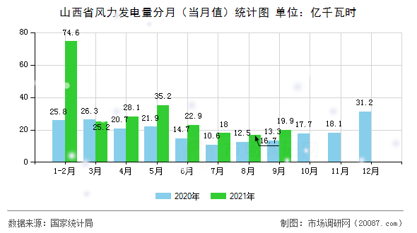 山西省风力发电量分月（当月值）统计图