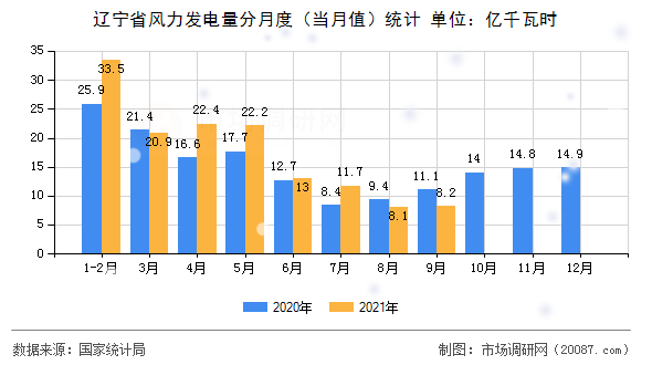 辽宁省风力发电量分月度(当月值)统计 辽宁省风力发电量分月度(当月值)统计