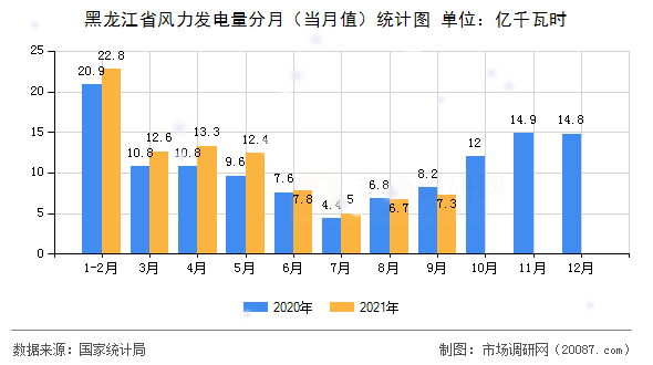 黑龙江省风力发电量分月(当月值)统计图 黑龙江省风力发电量分月(当月值)统计图