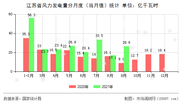 江苏省风力发电量分月度(当月值)统计 江苏省风力发电量分月度(当月值)统计
