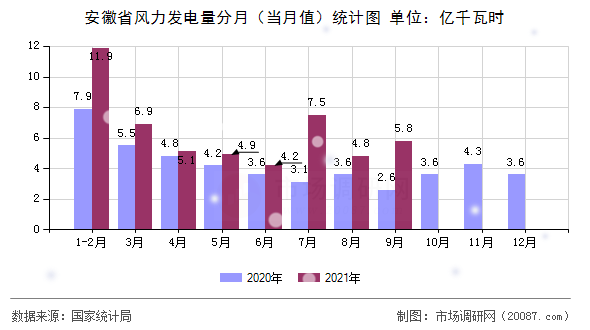 安徽省风力发电量分月（当月值）统计图