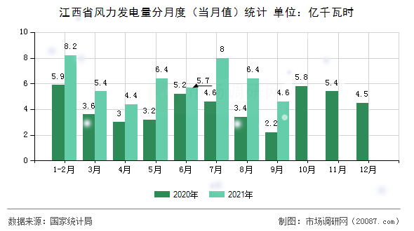 江西省风力发电量分月度（当月值）统计