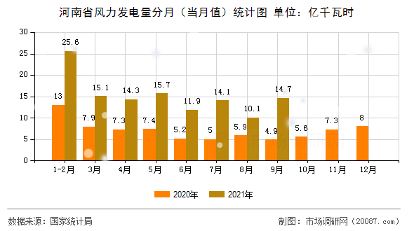 河南省风力发电量分月(当月值)统计图 河南省风力发电量分月(当月值)统计图