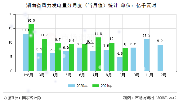 湖南省风力发电量分月度（当月值）统计