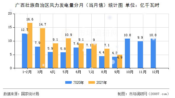 广西壮族自治区风力发电量分月（当月值）统计图