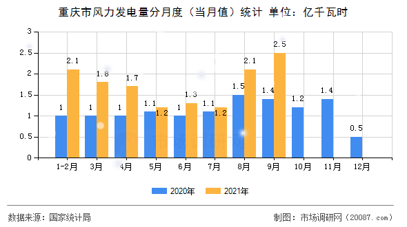 重庆市风力发电量分月度（当月值）统计