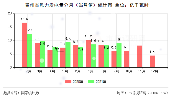 贵州省风力发电量分月(当月值)统计图 贵州省风力发电量分月(当月值)统计图
