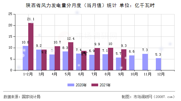陕西省风力发电量分月度（当月值）统计