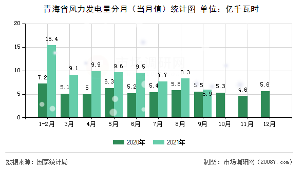 青海省风力发电量分月（当月值）统计图