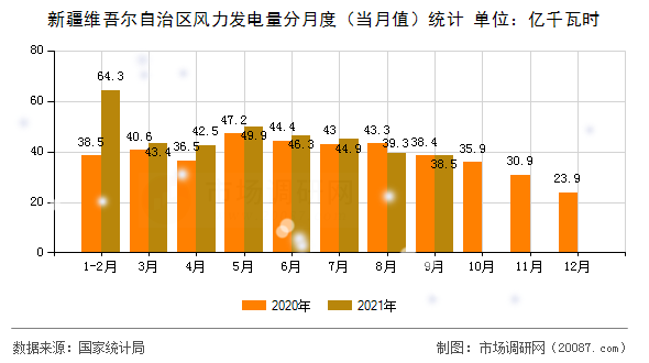 新疆维吾尔自治区风力发电量分月度(当月值)统计 新疆维吾尔自治区风力发电量分月度(当月值)统计