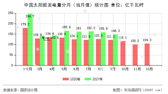 中国太阳能发电量分月（当月值）统计图
