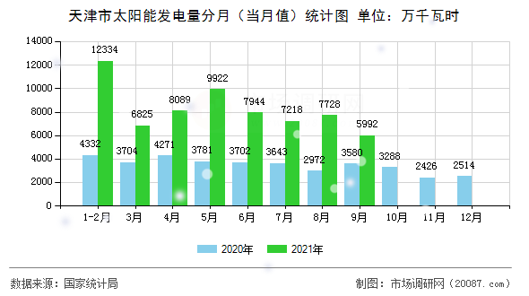 天津市太阳能发电量分月（当月值）统计图
