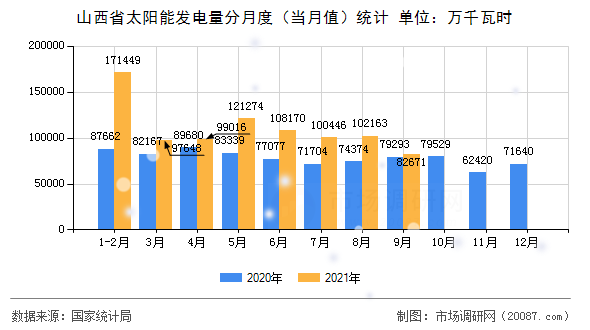 山西省太阳能发电量分月度（当月值）统计