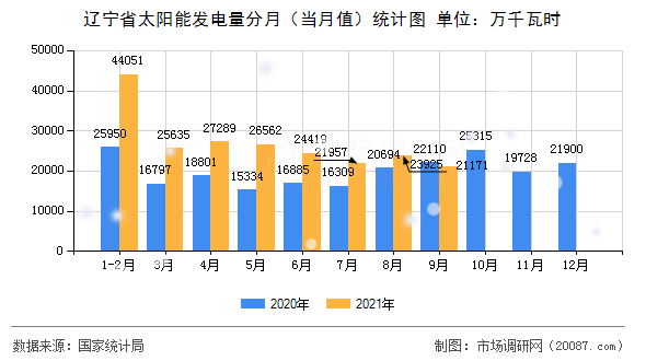 辽宁省太阳能发电量分月(当月值)统计图 辽宁省太阳能发电量分月(当月值)统计图