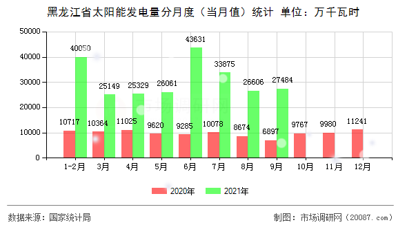 黑龙江省太阳能发电量分月度(当月值)统计 黑龙江省太阳能发电量分月度(当月值)统计