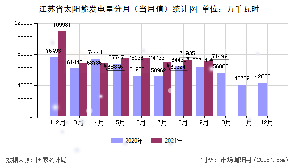 江苏省太阳能发电量分月（当月值）统计图