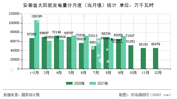 安徽省太阳能发电量分月度（当月值）统计