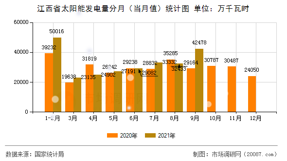 江西省太阳能发电量分月（当月值）统计图