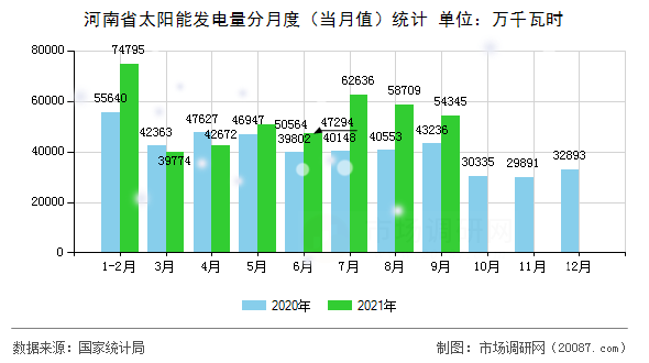 河南省太阳能发电量分月度(当月值)统计 河南省太阳能发电量分月度(当月值)统计