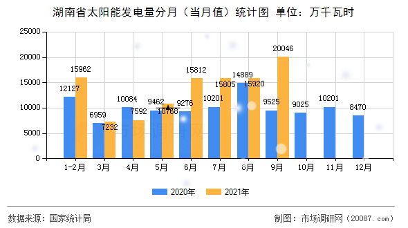 湖南省太阳能发电量分月(当月值)统计图 湖南省太阳能发电量分月(当月值)统计图