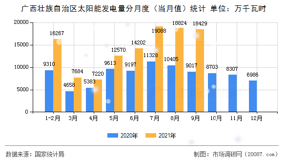 广西壮族自治区太阳能发电量分月度(当月值)统计 广西壮族自治区太阳能发电量分月度(当月值)统计