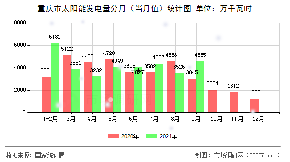 重庆市太阳能发电量分月(当月值)统计图 重庆市太阳能发电量分月(当月值)统计图