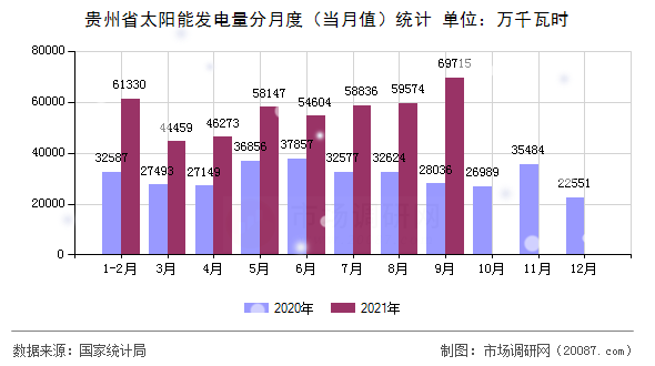 贵州省太阳能发电量分月度（当月值）统计
