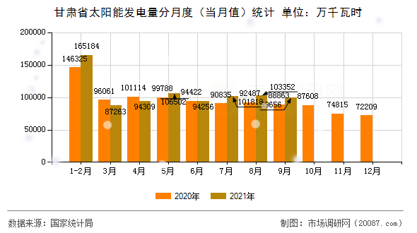 甘肃省太阳能发电量分月度(当月值)统计 甘肃省太阳能发电量分月度(当月值)统计