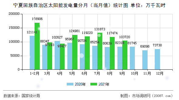 宁夏回族自治区太阳能发电量分月（当月值）统计图