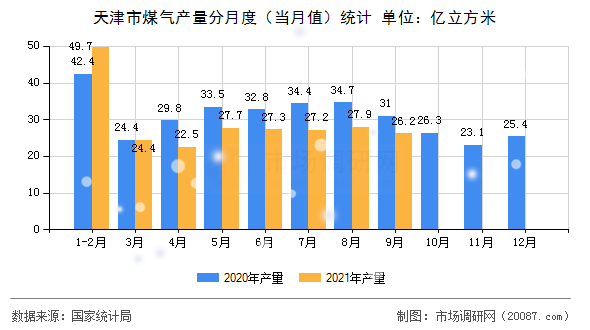 天津市煤气产量分月度（当月值）统计
